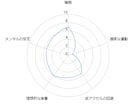 あなた専用の体質改善レポート作ります 占星術であなたの生まれつきの体質出します イメージ2