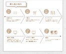 世界にひとつ、あなたらしい名刺をデザインします ショップカードもOK！可愛い系から、シンプルまで対応可能です イメージ5