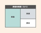 あなたの厄介事「記帳」現役経理社員が代行します 個人事業主、フリーランスの方へ　コア業務に集中しましょう イメージ8