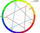 詳細鑑定★西洋占星術であなたの運命をお知らせします 強大な星々のエネルギーによる開運方法！！ イメージ2