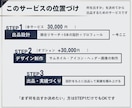 プロがゼロからのココナラ出品をコンサルします リサーチ＋5本のサービス設計＋プロフィールまで丸ごとサポート イメージ6