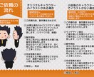 キャラクターを羊毛フェルトで柔らかめに作ります イラストから製作、なければ文章、＋料金で下描きも致します イメージ6