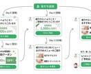 売上に繋がるLINE公式アカウントの構築代行します 現役マーケターが売上UPに繋がるLINE公式を構築 イメージ4