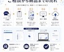 AI自動化ツールを単発で開発・納品します GPTs/Dify/n8n対応｜設計〜納品・簡易マニュアル イメージ6