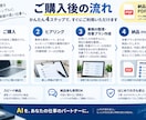 AIを使った業務自動化の仕組みを設計します あなたの業務を整理しAI・自動化ツール組み合わせた実践フロー イメージ3