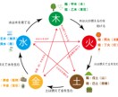 自然思想の帝王学【算命学】による宿命鑑定を行います これからの運命を好転させるお手伝いをします(鑑定書付き) イメージ1