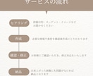 1ヶ月伝わるInstagram投稿作成します ざっくりでもOK！丁寧に形にします イメージ2