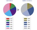 SDGs！ユニバーサルデザイン印刷媒体等作ります ディスレクシア・色覚障がい・白内障の方向けのデザインします イメージ6