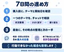 事業・サービスのアイデアを7日間一緒に壁打ちします 考える・試す・振り返るまで短期間で伴走します イメージ2