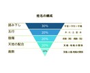 姓名鑑定｜候補のお名前1つを丁寧に鑑定します 98％の鑑定士が知らない、高精度の姓名鑑定をお気軽に。 イメージ2