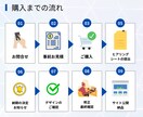 納期5〜7日でホームページ作成いたします 今すぐ欲しいを実現！ホームページ制作 イメージ7