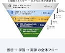 FXは予測しない。相場適応するアドバイスをします 実弾を使わず仮想検証で相場を学習 イメージ7