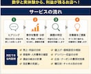 飲食店の売上・利益を数字で分析し改善策を提案します 現役飲食店経営者が数字と実体験から改善策を提案 イメージ3