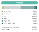 ゴルフのベストスコア更新の為の考え方をお伝えします スイング、道具は一切変えません。考え方、マネジメント イメージ3