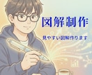 思わず目を惹くような図解を制作します 伝えたいその気持ち、視覚で楽しく伝えませんか？ イメージ1
