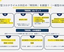 コロナでお困りの方へ最適な施策を案内します 知識・経験豊富な中小企業診断士が対応いたします。 イメージ3