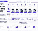 AIネイティブ開発で既存プロダクトを継続支援します 本物の品質ゲートで動く、AIネイティブ開発 イメージ1