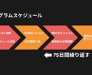 習慣化するための伴走サポートをします 脱・三日坊主！キャリア・ライフスタイルのRIZAP！ イメージ9