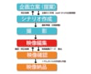 YouTube動画をテンポよく編集します 撮りっぱなし素材でもOK！わかりやすく見やすい動画に!! イメージ1