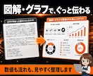 スライド作成 丸投げOK 最短即日で仕上げます 原稿は丸投げでOK。最短即日で、伝わる資料に仕上げます イメージ7