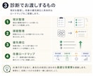 AI活用診断｜業務改善の優先順位を整理します AIを入れる前に本当の課題を見つけます イメージ3
