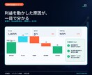 PLから利益の詰まりを見える化します 売上・粗利・固定費を分解し、改善優先順位まで提示 イメージ4