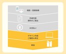 スライドやセミナー資料に！プロが図解を作成します 雑誌・WEBサイト掲載実績多数！！テキストだけの提出でもOK イメージ3