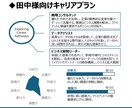 超高速面接PDCA！15分×1回模擬面接します PROコンサルタントがリアルな指導面接対策実施 イメージ2