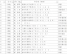 登記事項に変更があった不動産リストを提供します 毎月 大量の不動産登記変更情報を継続的に取得できます！ イメージ1