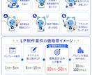 あなたのAIを進行役ディレクターへ進化させます 高クオリティLP制作を『AIがまるごとディレクション』 イメージ6