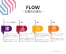有名企業も手がけるプロが理想のサイトを制作します SEO対策良質/デザイン/修正無料/スマホ対応全てコミコミ！ イメージ2