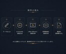 哲学・自己啓発系ショート動画を自動で量産します 台本生成から動画書き出しまで完全自動化します イメージ4