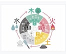 四柱推命を中心に占います 必要に応じて九星気学、数秘術、手相を使用します イメージ2