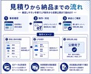 支給素材からLPを制作し初期公開まで対応します 目的と導線を整理しスマホ対応のLPを作成 イメージ3