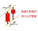見るのはココだけ！日足２本FXロジック提供します 全ロジック動画説明（PDF付属）+MT4インジケーター イメージ6