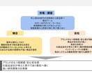 マーケティングご相談を受け付けます 3C, 4P, SWOT分析を取り入れ広告の最適化を図ります イメージ1