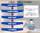 丸投げOK！1文字@1円～記事・コラム等作成します 記事の大量作成依頼もお受け可能！ イメージ3