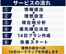 理想体型・外見から逆算した改善プランを作成します 理想の自分への改善ロードマップを作成します イメージ3