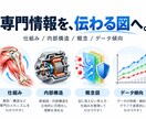 参考画像・資料・ラフから 伝わる説明図を作成します 複雑な内容を、用途に合った見やすい図へ整理します イメージ1