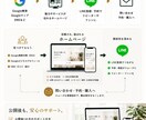 集客につながるWordPressサイトを制作します 初心者も安心｜集客まで一緒にサポート イメージ3