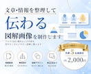 伝わりやすいSNS・ビジネス図解を制作します 文章や情報を整理し、ひと目で伝わる図解に仕上げます！ イメージ1