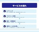 Amazon広告を現役コンサルが運用代行いたします 月商1億超〜小規模サイトまで250店舗以上の実績がございます イメージ5