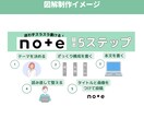 手書きのメモから図解制作します 図解で文章を魅力的に。伝えたい思いをサポート イメージ7