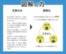 文章だけでは伝えづらい…。を図解で解決します 一目で分かりやすい図解を作成します。 イメージ2