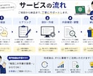 あなたの専用のChatGPTプロンプトを作成します 業務専用ChatGPTプロンプトを作成します イメージ6