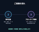 領収書OCR×AI予測で経理と発注を効率化します 紙・手入力・勘のムダをAIでなくします イメージ2