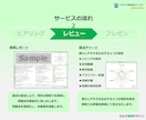 建築士とICの夫婦が住宅セカンドオピニオン承ります 注文住宅の間取りと外観デザインの添削・採点・改善・新規提案 イメージ7