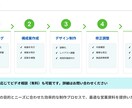 伝わる研修スライドを構成×デザインで作成します 理解と記憶に残る“教えるための資料”を設計 イメージ4