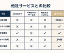 ChatGPT終了次世代AI秘書システム構築します 月収500万円達成可能な完全自動化システム イメージ6