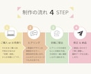 女性らしさ×透明感のLPをCanvaで制作します やさしい色合いで読みやすいLPを丁寧に作ります イメージ4